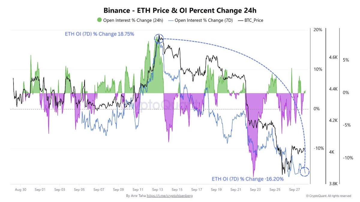 📉BinanceでETH/BTC先物建玉(OI)が急減⚡️ ・ETH OI：2週間で+18.7% → -16.2%へ転落 ・BTC  OI：+11.3% → -9.3%へ大幅縮小 さらに… 📰9/25にはIBIT #Bitcoin ETF から史上最大級となる 28億ドル流出💥  → スポット市場への売り圧力に直結中👀 市場はレバ清算＆ETF資金 ...