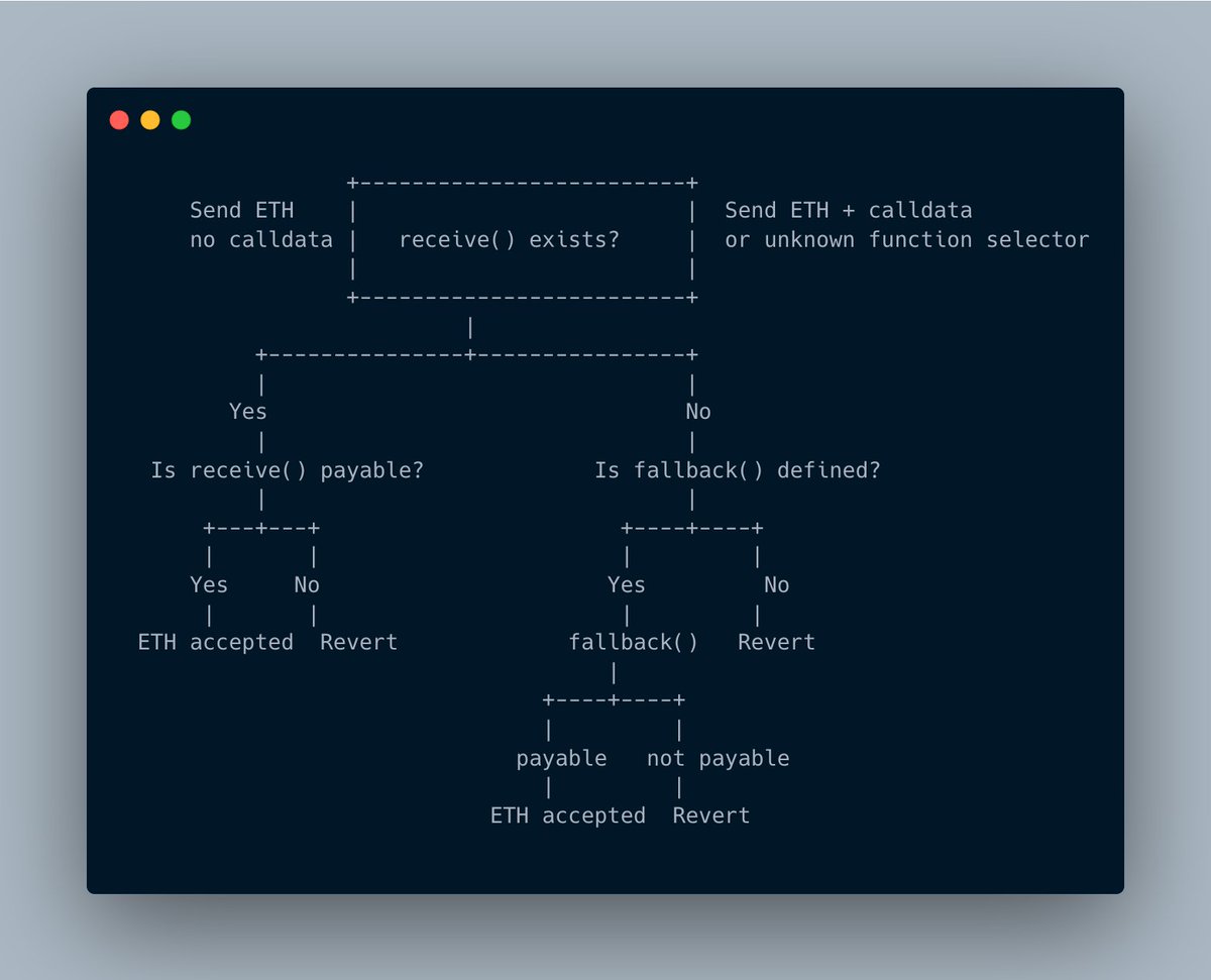 puls369ar's tweet image. Based on how wrong is #calldata written for the SC call #fallback and #receive functions will operate differently