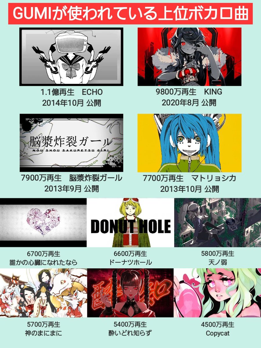 GUMIが歌唱している上位ボカロ曲をまとめてみた 2020年代に誕生した