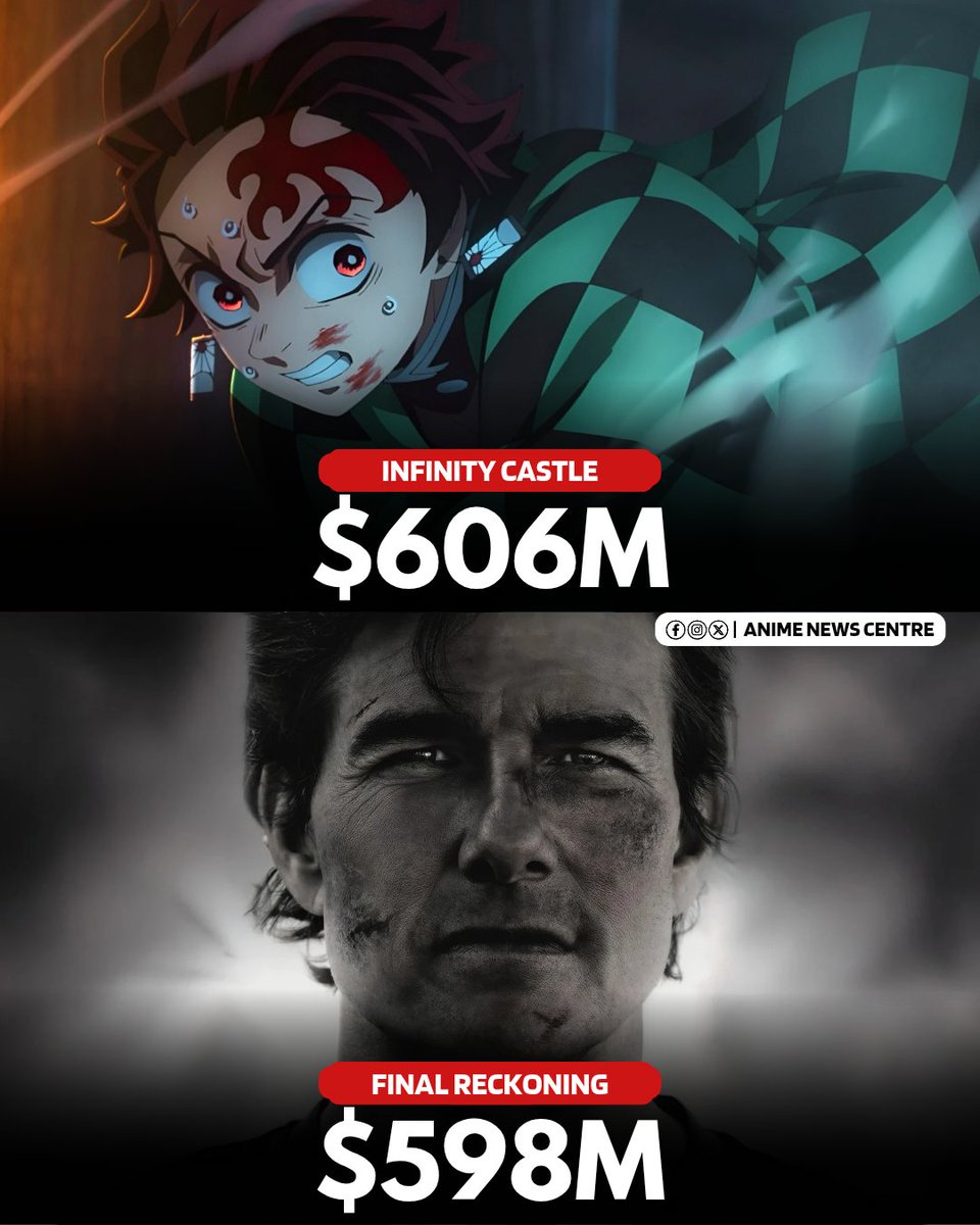 Infinity Castle has now outgrossed Tom Cruise’s Mission Impossible: The Final Reckoning on 2025 box office charts 🍿