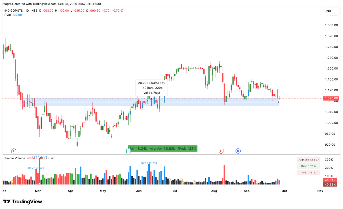 r_agru21's tweet photo. #paints
You can see what #IndigoPnts has done over the past 6 months. (In fact, any other paint stock)
I had evolved my thought process from being extremely bullish on this company to getting extremely bearish.
Hence, reading & changing is very much necessary.
Keep evolving! https://t.co/CjejLJwjrR