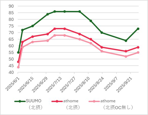 TTbrobra's tweet image. 定期的に記録してる在庫データです。
※予算6000-8000万円

感覚とズレはなく在庫も中心6区は横ばいか少し減少傾向。
北摂は減少傾向から少し増加しています。