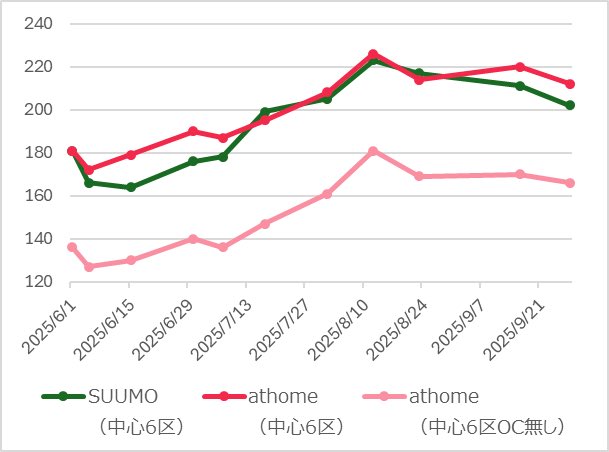 TTbrobra's tweet image. 定期的に記録してる在庫データです。
※予算6000-8000万円

感覚とズレはなく在庫も中心6区は横ばいか少し減少傾向。
北摂は減少傾向から少し増加しています。