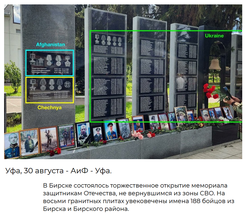 prof_preobr's tweet photo. Город Бирск (Башкортостан).
В войне в Афганистане погибли 3 жителя города.
В чеченских войнах - 4.
Месяц назад монумент дополнили именами погибших на СВО.
Их 188.

За 3,5 года СВО потери в 60 (!!!) раз больше, чем за 10 лет Афганистана. https://t.co/LeQLV2AJKH
