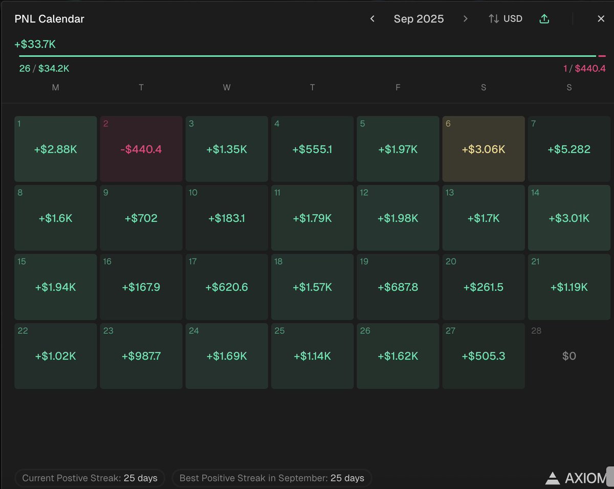 RAIZ_75's tweet image. We keep grinding 🫡

Almost same PNL as last month, i know i can still improve and missed some big plays.

Still happy with the consistency, aiming for the long run.