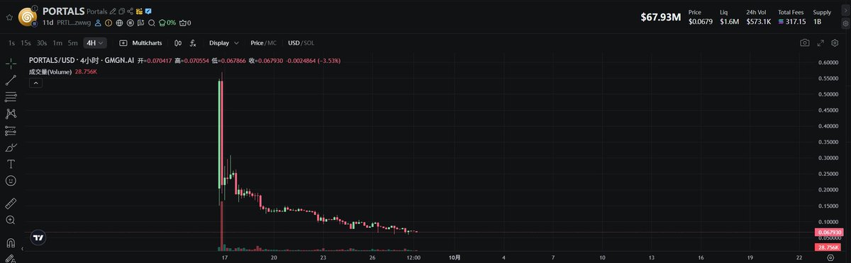This project has been deceiving people - they're just luring buyers so they can sell. Without buyers, they have no liquidity to exit. It's completely a scam. Fortunately, people have realized the project's true nature and no one is buying anymore
$portals