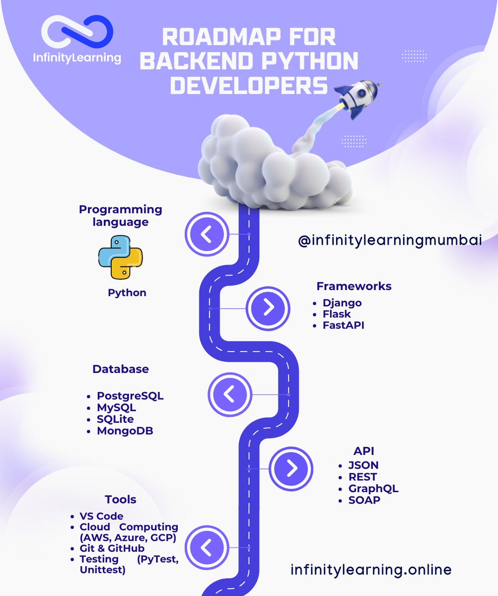 InfinityLearnMu's tweet image. Want to become a Backend Python Developer? Here’s your roadmap
Website: infinitylearning.online
FB & IG: @infinitylearningmumbai
X: @InfinityLearnMu 
#Python #BackendDeveloper #Django #Flask #FastAPI
