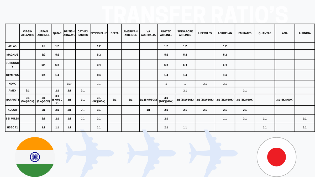 ProfessorCardz's tweet image. 🔥We Saved Rs 3,00,000 in flight tickets for 4 Person returns tickets using miles. 

😍The Video where I reveal the secret to book Award tickets 👉 youtu.be/PPgRTL1yb1I

⛳️Paid 1.56L miles on ANA Airlines and booked Singapore Airlines (Start Alliance Partners). 

⛳️Option 1…