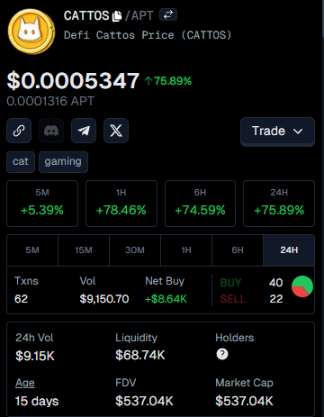 earnium_io's tweet photo. $CATTOS has officially migrated to a @earnium_io with stronger liquidity and smoother trading for the community.

Since the LP burn on @earnium_io, the price has already surged over +70% 📈🔥

🐾 Stay tuned for the next phase from @DefiCattos https://t.co/GU4GT1MOk2
