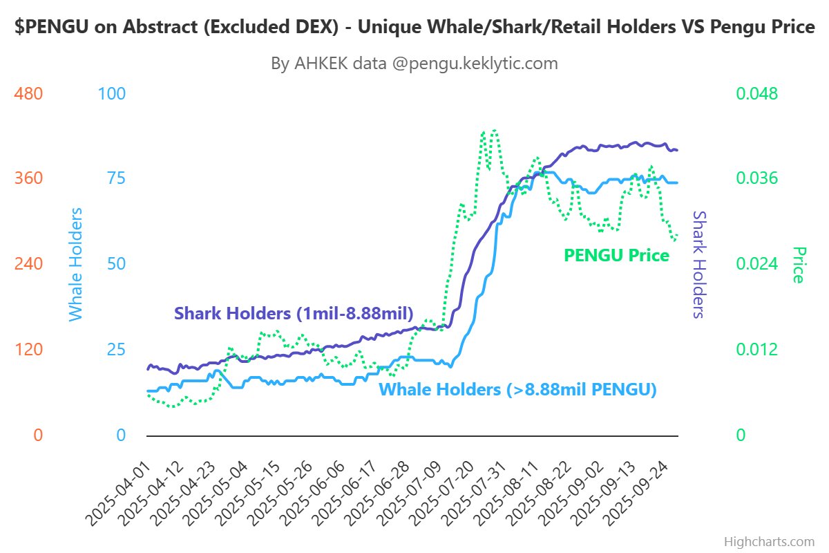 ahkek4's tweet image. July $PENGU pump wasn’t random — it was Abstract season

Whale &amp;amp; shark holders on @AbstractChain grew exponentially right in sync with price 🚀

This is the type of chart I want to keep highlighting on my dashboard: pengu.keklytic.com