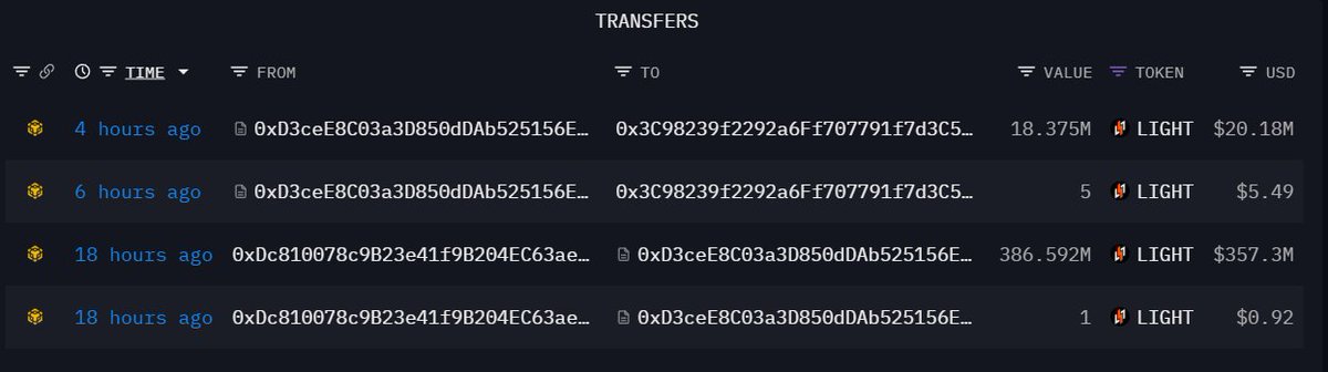 0xlumao666's tweet image. bitlight这狗比 终于忍不住砸盘了，4h前偷偷往币安转了18.375M 代币，  6h前偷偷转了6个测试币，正好是前峰，砸了将近 18M 刀 ，一波上岸，操你妈还是搞诈骗反撸社区来钱快。#bitlight @Bitlight_wallet