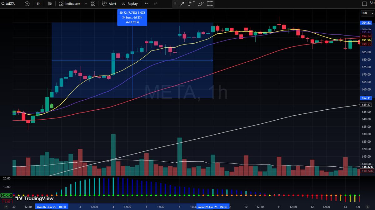 CashClashTrades's tweet photo. I’ve compiled 32 live examples where my custom indicator (THE BEST INDICATOR) perfectly nailed the buy entry BEFORE the BIG MOVE - across ALL different timeframes with charts to prove it. 

A THREAD 🧵👇

$OKLO 👉+115% move, 1D
$RGTI 👉+112% move, 4H
$META 👉+7% move, 1H
$UNH 👉+6.9% move, 15m