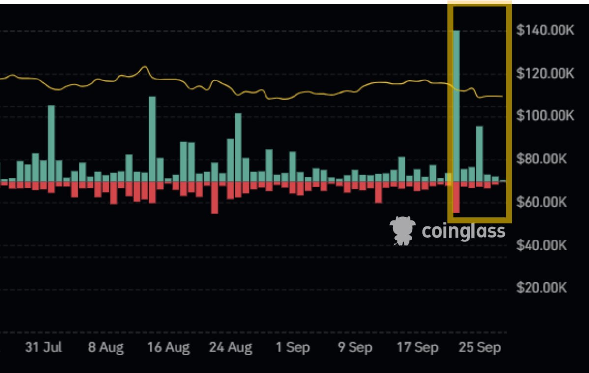 Cointelegraph's tweet image. 🔥 HUGE: Over $4.8B in longs were liquidated this past week.

$2.99B just on Monday.