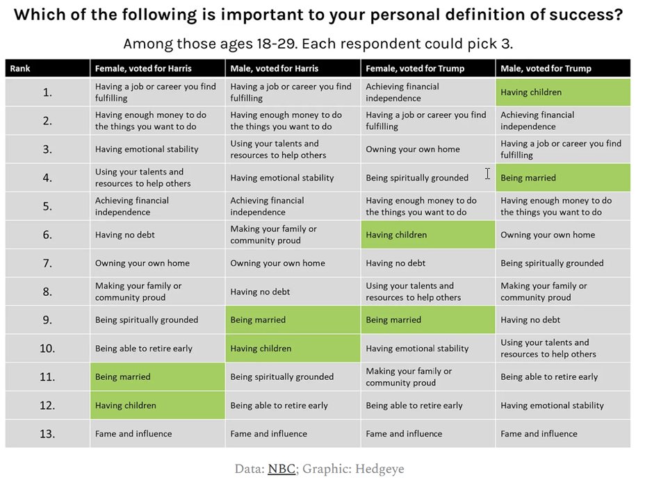 KeithMcCullough's tweet image. What Does Success Mean?
by @HoweGeneration
On definitions of success, the youth gender split is stark. Men who voted for Trump rank having children and marriage at the top, while women who voted for Harris rank those same goals at the bottom.
Even Trump-voting women rank…