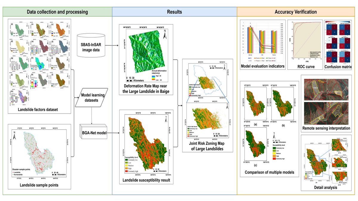 RemoteSens_MDPI's tweet image. 👇👇 #Landslide #Hazard Analysis Combining BGA-Net-Based Landslide Susceptibility Perception and Small #Baseline Subset Interferometric Synthetic Aperture #Radar in the Baige Section in the Upper Reaches of Jinsha River

✍️ Leyi Su et al.
🔗 brnw.ch/21wWa0L
