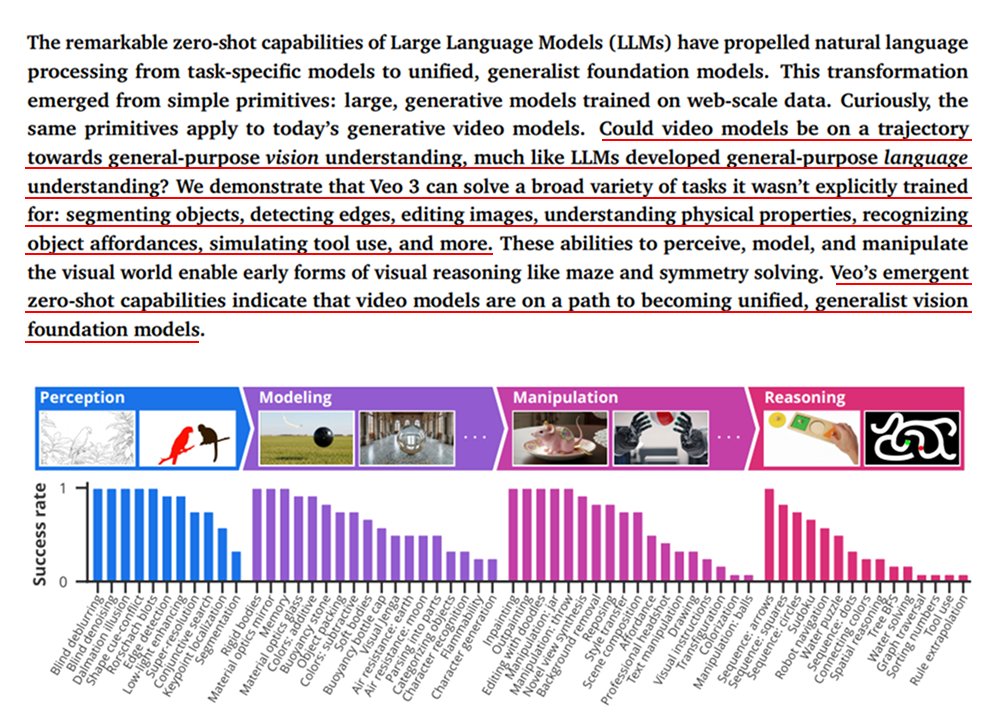 slow_developer's tweet image. Google DeepMind released a key paper on Visual Intelligence:

&quot;Video models are zero-shot learners and reasoners&quot;

The research shows:

- Veo 3 solves many tasks it wasn&apos;t trained for, using only an image + a short prompt
- it&apos;s on track to be a general-purpose vision foundation…