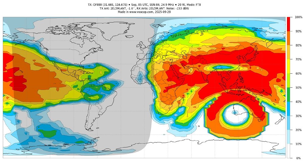 vk6ysf97230's tweet image. Contact made with Matt (VK1MF)
Canberra, Aust
28 Sept 2025 04:57 - 10:21Z

Freq: 24922.0 kHz (Dial)
Mode: JS8Call
TX: 25Watts
RX: +02Db SNR (My signal  +5dB)
Distance: 3020 km

MSG to inbox, rcvd &amp;amp; reply MSG. 100% print. Band was open all day.

#js8call #12mband #hfradio