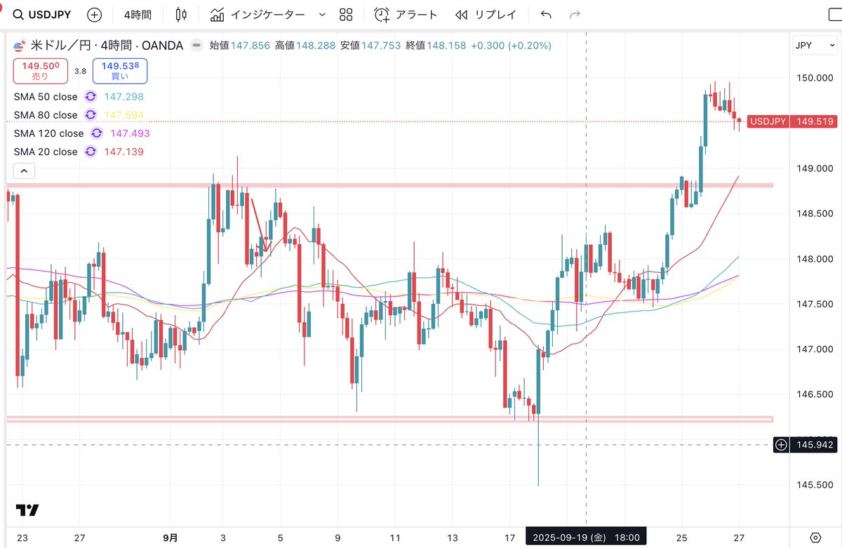 さあ、今週のドル円のおさらいをしているのですが、
完全にFOMCからドル円の動きが上昇になりましたね。

レンジも上に抜け結構上昇が強かったです。
引き続きドル円は上げの目線でいくのですが、最近のアメリカの指標もアメリカの景気の強さが出てます。

引き続きファンダも注目ですね
