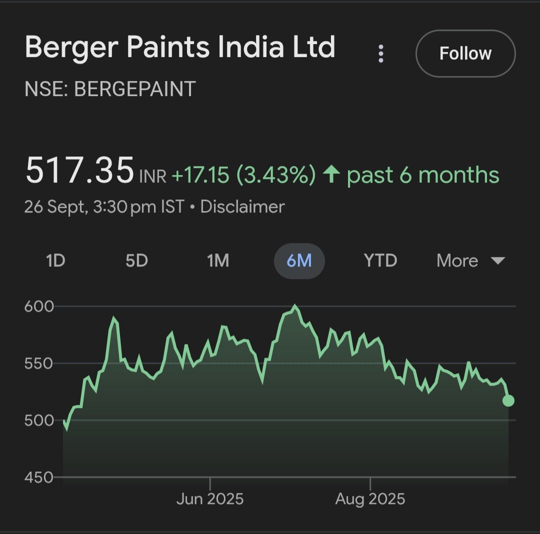 r_agru21's tweet photo. Check 6 months returns of these "Great" companies.
#asianpaints - 0%
#bergepaints - 3.4%
#kansainer - 5.4%
#akzoindia - 6.5%
Despite such a major step by the Government to boost consumption, no institution is interested in buying them at such high valuations. https://t.co/dLTS1LSu31