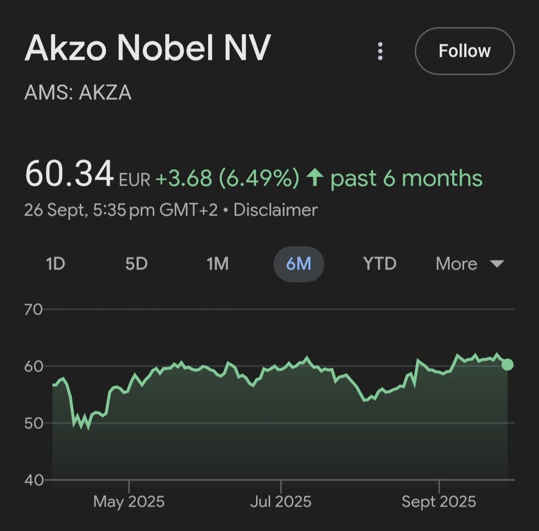 r_agru21's tweet photo. Check 6 months returns of these "Great" companies.
#asianpaints - 0%
#bergepaints - 3.4%
#kansainer - 5.4%
#akzoindia - 6.5%
Despite such a major step by the Government to boost consumption, no institution is interested in buying them at such high valuations. https://t.co/dLTS1LSu31