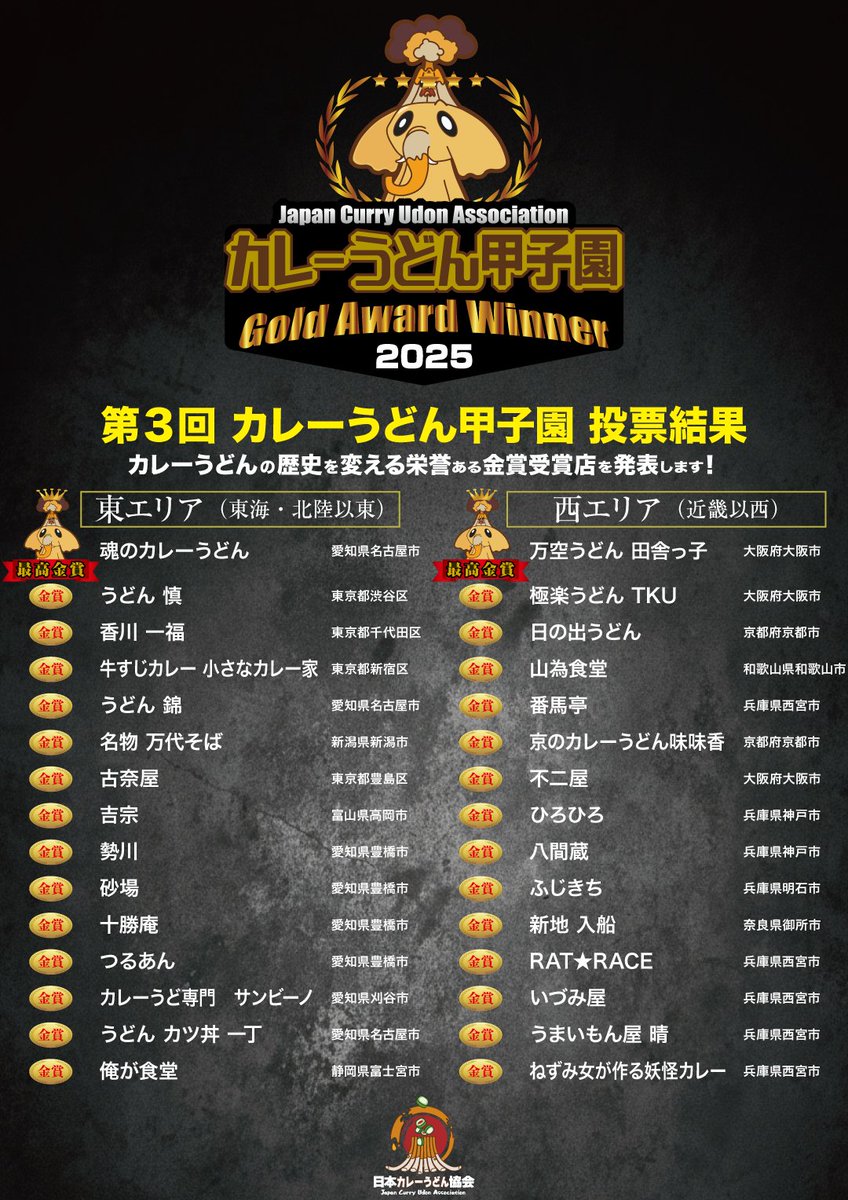 #第3回カレーうどん甲子園
🏆結果発表🏆

【東エリア】最高金賞
🥇魂のカレーうどん
（愛知県名古屋市）

【西エリア】最高金賞
🥇万空うどん 田舎っ子
（大阪府大阪市）

🏆金賞受賞店２８店舗
👉詳細は公式サイトで👀
curry-udon.jp/curryudon-kosh…

たくさんの熱い応援投票を
ありがとうございました🙏✨