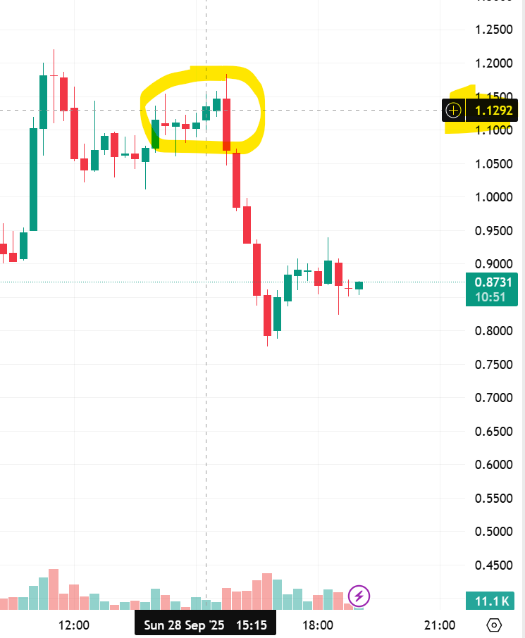 0xlumao666's tweet image. bitlight这狗比 终于忍不住砸盘了，4h前偷偷往币安转了18.375M 代币，  6h前偷偷转了6个测试币，正好是前峰，砸了将近 18M 刀 ，一波上岸，操你妈还是搞诈骗反撸社区来钱快。#bitlight @Bitlight_wallet