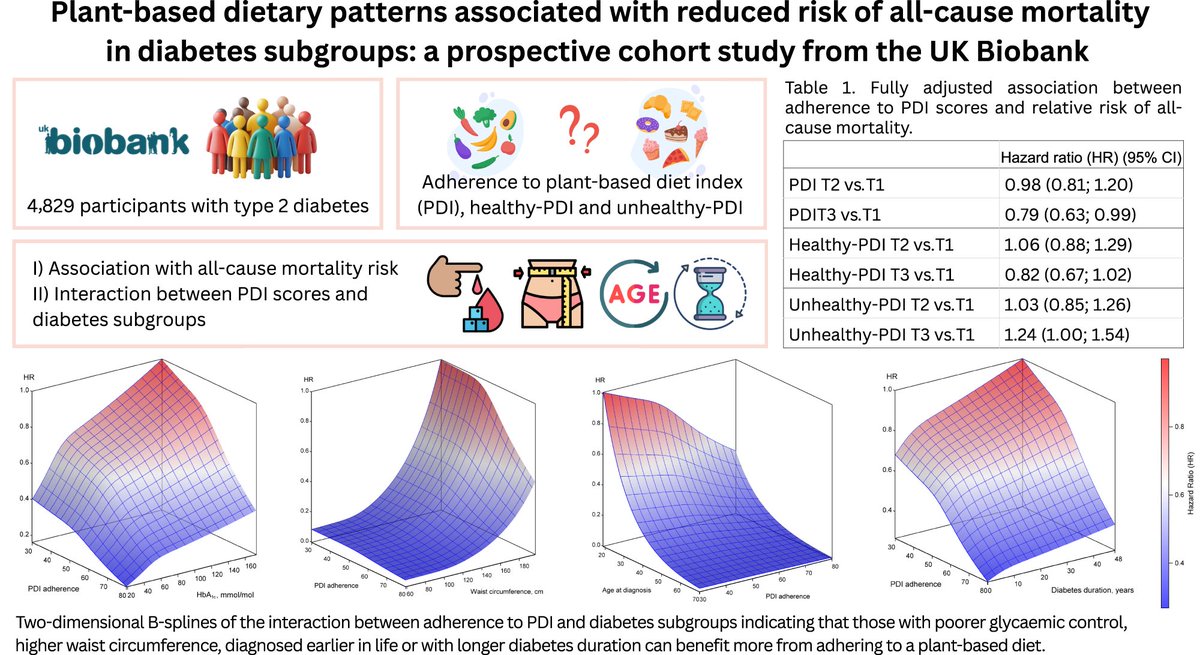 PonNutr's tweet image. 植物性でも“ジャンク寄り”なら寿命を縮める

☑︎ 糖尿病患者4,829人を11年追跡した大規模研究で判明
☑︎ 野菜・果物・豆類中心なら死亡リスク低下↘️
☑︎ 逆にフライドポテト・精製穀類・加糖飲料中心だとリスク上昇⤴️
👉「植物性だから安心」は錯覚だった

#今日の論文紹介
#食と健康
#DiabetesCare