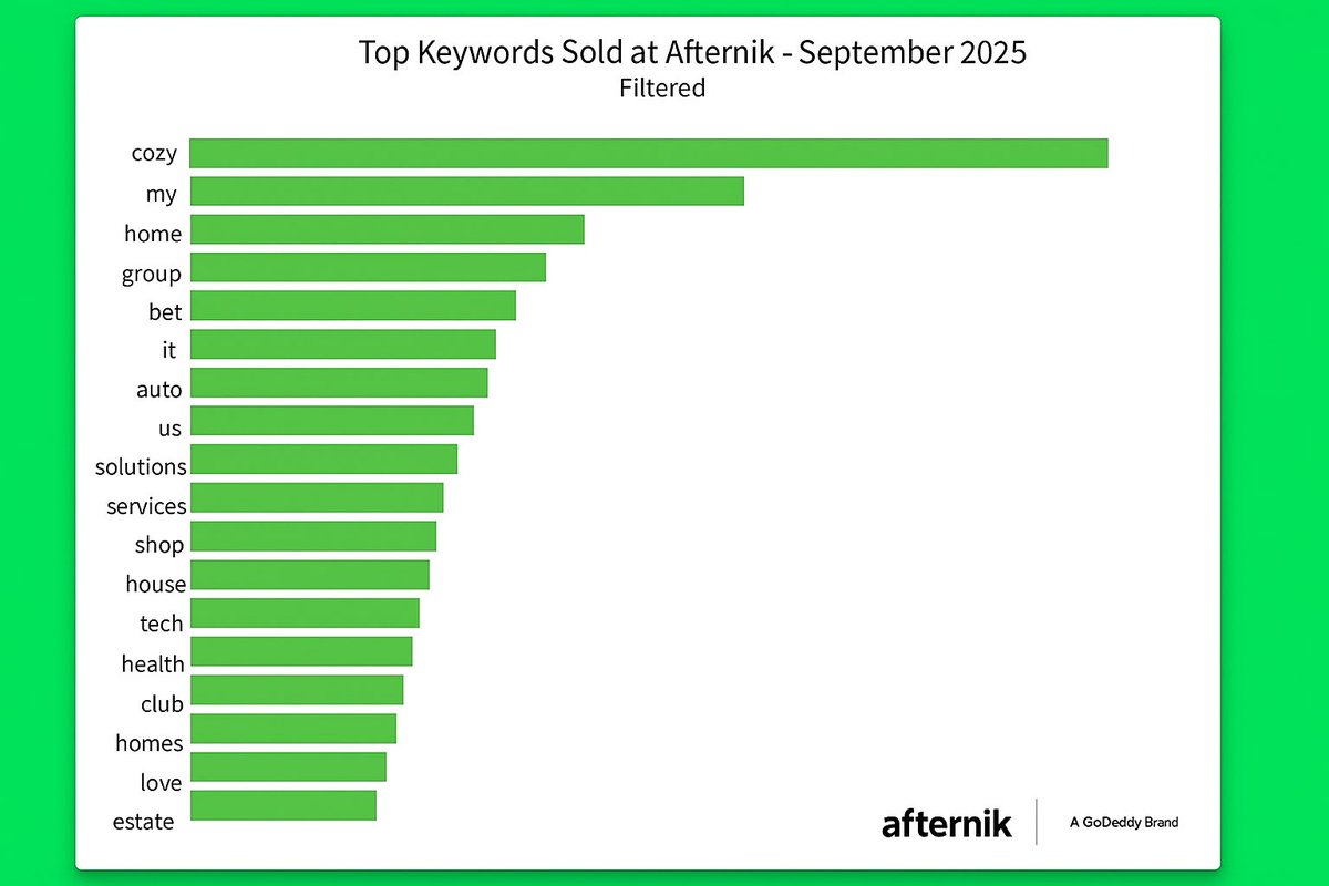 I got thousands of DMs yesterday (hey <a href="/Aladey/">Youssef</a> 👋) asking why a buyer paid $2M for a “Cozy” keyword name.

You probably just didn’t read the latest <a href="/afternic/">Afternic</a> report 👀🙄