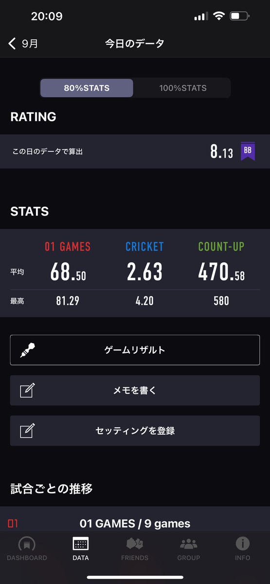全体的に今日は調子が良かったなぁ　クリケ4とかいつぶりやろ😅