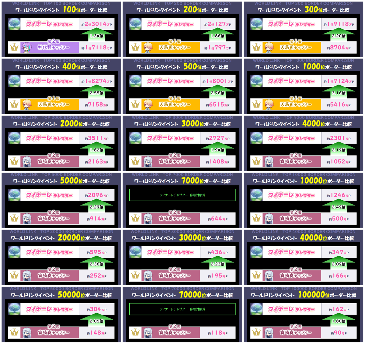 prsk_border39's tweet photo. 各ボーダーのランキング１位となったキャラチャプターとフィナーレチャプターのボーダーをそれぞれ比較してみました。
#プロセカ #プロセカボーダー https://t.co/1cba4L8JQ8