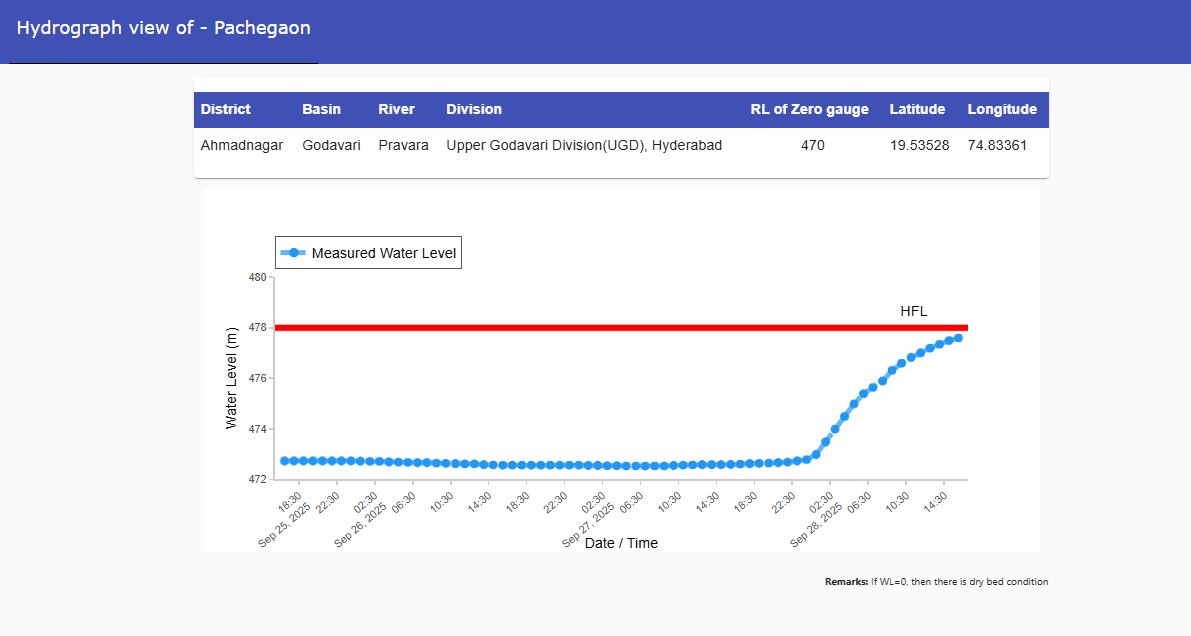 CWCOfficial_FF's tweet photo. River #Pravara at #Pachegaon in #Ahmadnagar district of #Maharashtra is flowing at a water level of 477.6 m on 28.09.2025.
@CWCOfficial_GoI
@DoWRRDGR_MoJS
@NDRFHQ
@ndmaindia https://t.co/uXsQphJr0v