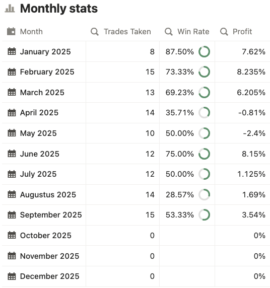 TekinDylan's tweet photo. Losing streak reflection

two weeks ago I was in a 6/6 winning streak, got winning trades back to back. 18 september I even was on a 7%+ profit for the month.

After this I got hit with trades that slightly hit my SL before hitting TP, even a BE that I closed manually because of fundamentals which would've resulted in a TP. 

3.54% is OK for the month, payouts were secured before last week, so we're in drawdown a bit, which is ok. 

Down below some before & after SS