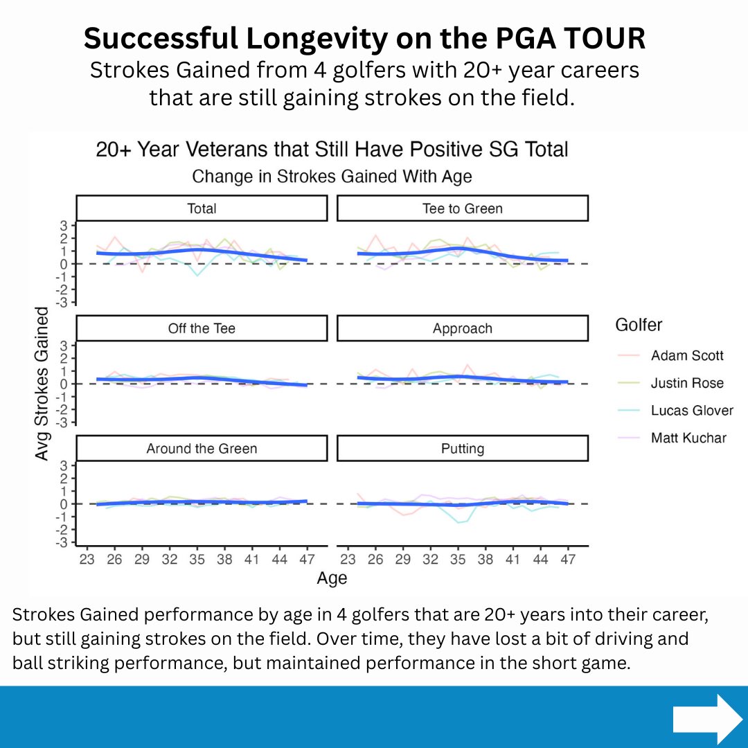 I’m always impressed by golfers that consistently perform across many years. So I decided to find some data from PGA Tour golfers that are still gaining strokes on the field 20+ years into their career. 

Visual 1: Strokes Gained Stats over time for the group