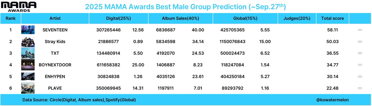 cheol17_'s tweet photo. MAMA AWARDS PREDICTION (SEP. 27)

#1 artist of the year - seventeen
#1 album of the year - spill the feels
#1 best male group - seventeen
#2 best dance performance male group - thunder

KEEP STREAMING SPILL THE &amp; FEELS AND HAPPY BURSTDAY TO BOOST OUR GLOBAL POINTS!!! https://t.co/K9wIZGCVCM