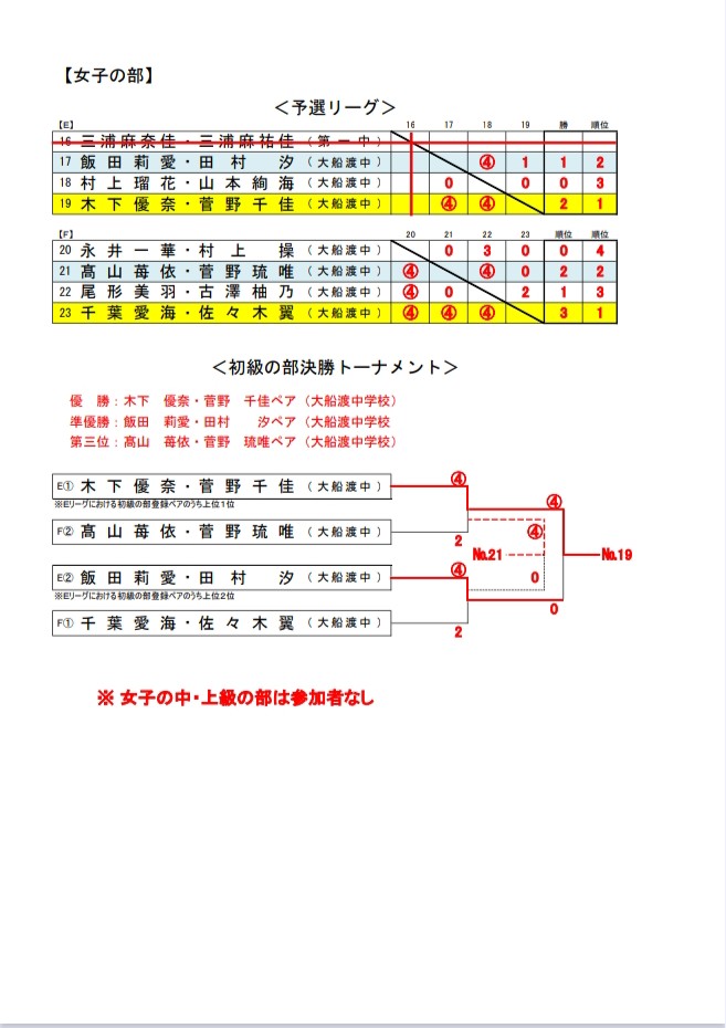 今日(9/28(日))は、大船渡市民体育大会ソフトテニス競技でした。秋晴れの絶好のテニス日和でした。高校の県新人戦や中学校の研修大会などと日程が被り、参加者は例年の半数でしたが、各試合、大熱戦で好プレーの連発でした。選手、関係者の皆さん、ありがとうございます。