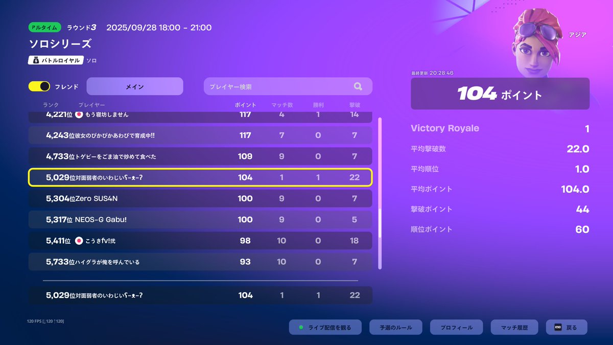 IwAz1_FN's tweet image. 暇だったから一試合行って104pt