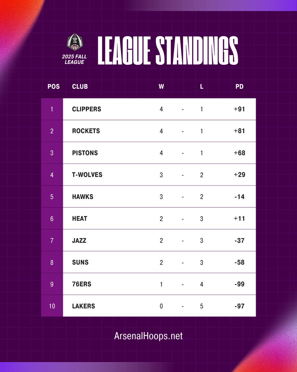 Arsenal Hoops Fall league tweet media