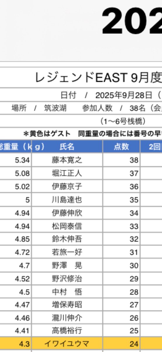 レジェンドEast in筑波湖🐟
朝から渋い活性の中11時30分から5枚limitスタート▶️
結果5位でfinish👌✨
楽しかったので良しとしますか🤩👍✨✨✨
トップスター🌟の例会も一緒だったのでめっちゃ盛り上がりました〜❣️
浜田会長差し入れありがとうございました😊💕💕💕
マスターズ頑張ります🤩💪🌟