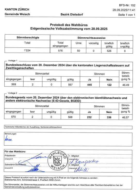 WeiachBlog's tweet image. Weiach sagt: Weg mit dem Eigenmietwert und Fack se E-ID! @monica_amgwerd