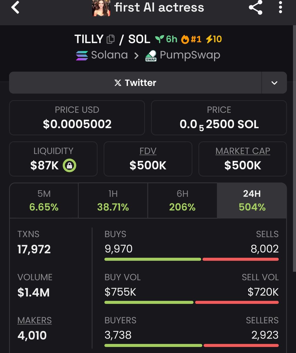 Raghavak0nSol's tweet image. 8x 🔥🙏🔥🙏🔥🙏✅💯🥵 

$TILLY

MCAP: $500K

CA:
AhdriVFckrSmt6xfXVdNcKA545bKvKgJQuk1LAnApump

#TILLY
#SOLANA
#FIRSTAIACTRESS