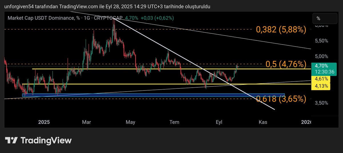 fur_kuran's tweet photo. @trader_oas Fibo 0.5 çok önemli olacak yön tayini açısından. Bu adamı Aşağı yönlü okumak için Market yapısının içine girmesi lazım bir an evvel. Yoksa baskılama devam eder ana trendine kadar🤙 https://t.co/dMR5no6tqc