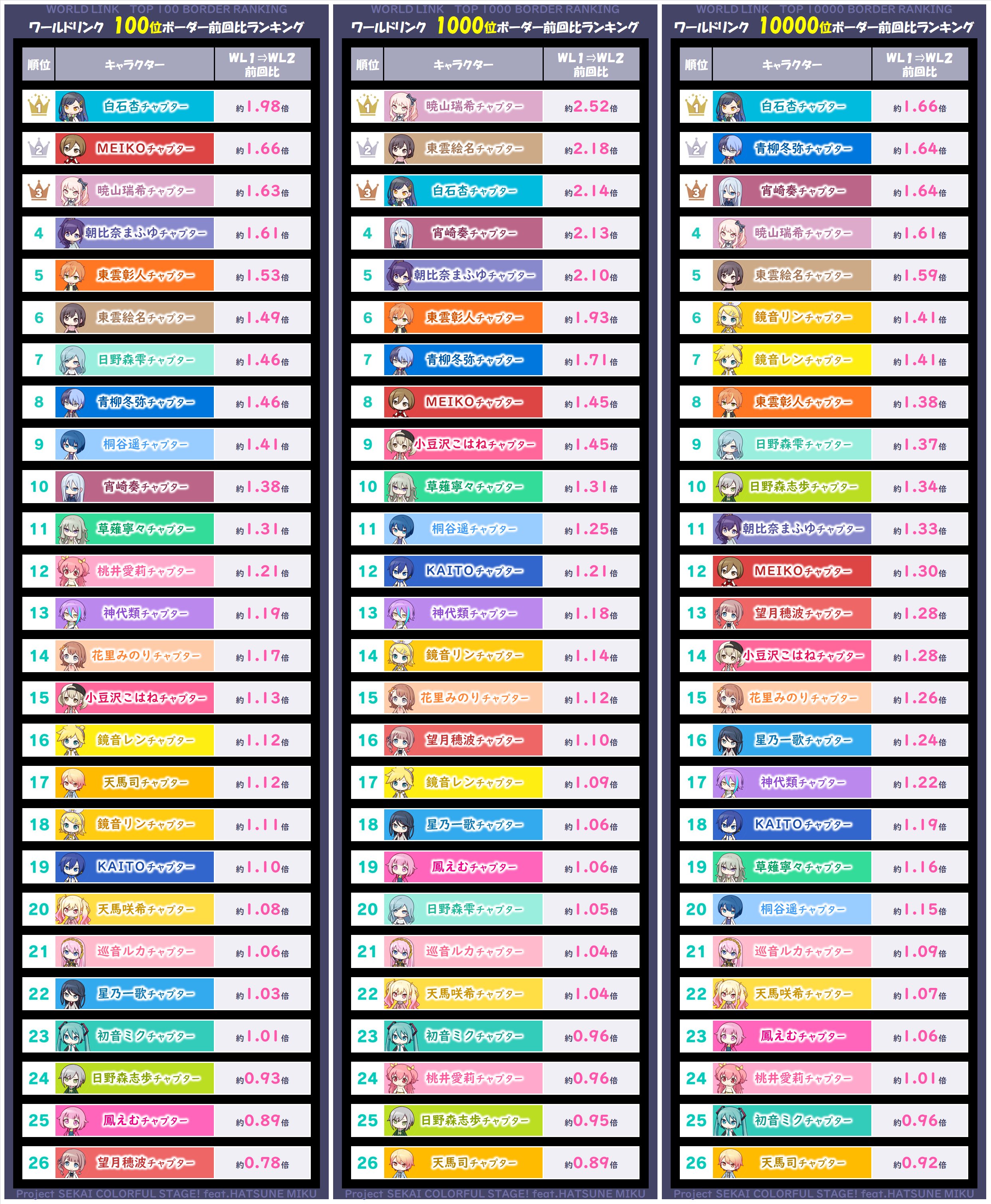 【最終値下げ】プロセカ e⑰ 最難更新】プロセカにレベル37の最難曲が来たらしいのでレベル34