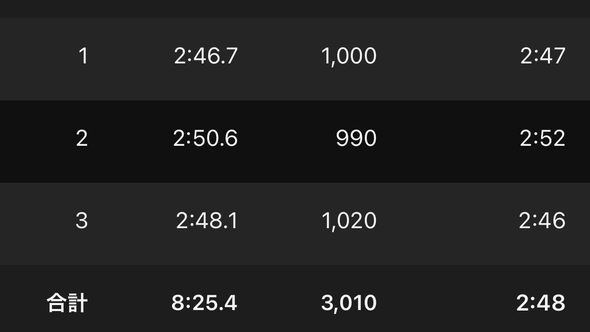 9月28日(日)
東海大記録会
3000m 8'26
（2'46-2'50-2'48）

岩田くんがいいリズム
を作ってくれたけど
うまく乗れずサードベストの8'26

良くも悪くも30切りは安定して
出せる様になってきたから
そこは+に捉えて練習を積んでいきたい