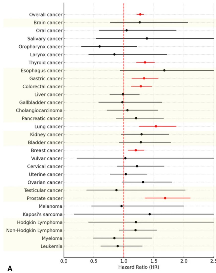 toobaffled's tweet image. BREAKING: Second Massive Population Study Finds COVID-19 "Vaccines" Increase Risk of 6 Major Cancers

South Korea study of 8.4 million adults finds higher risks of overall, lung, prostate, thyroid, gastric, colorectal, and breast cancers — across both mRNA and viral-vector