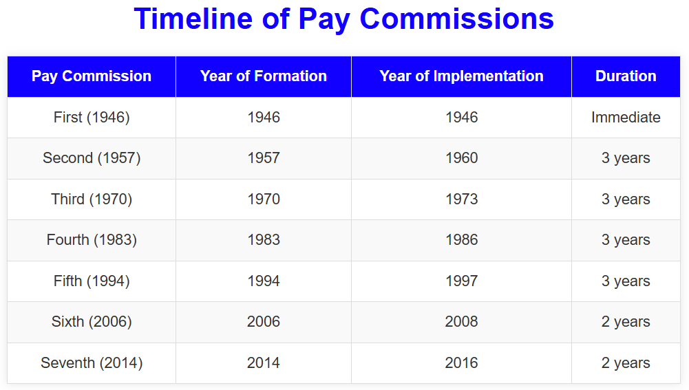 India’s Pay Commission timeline, simplified: 7 commissions (1946–2016). First applied immediately; 2nd–5th took ~3 years to roll out; 6th &amp; 7th took ~2 years. Quick context for pay updates and policy timing. #PayCommission  #8thpaycommission