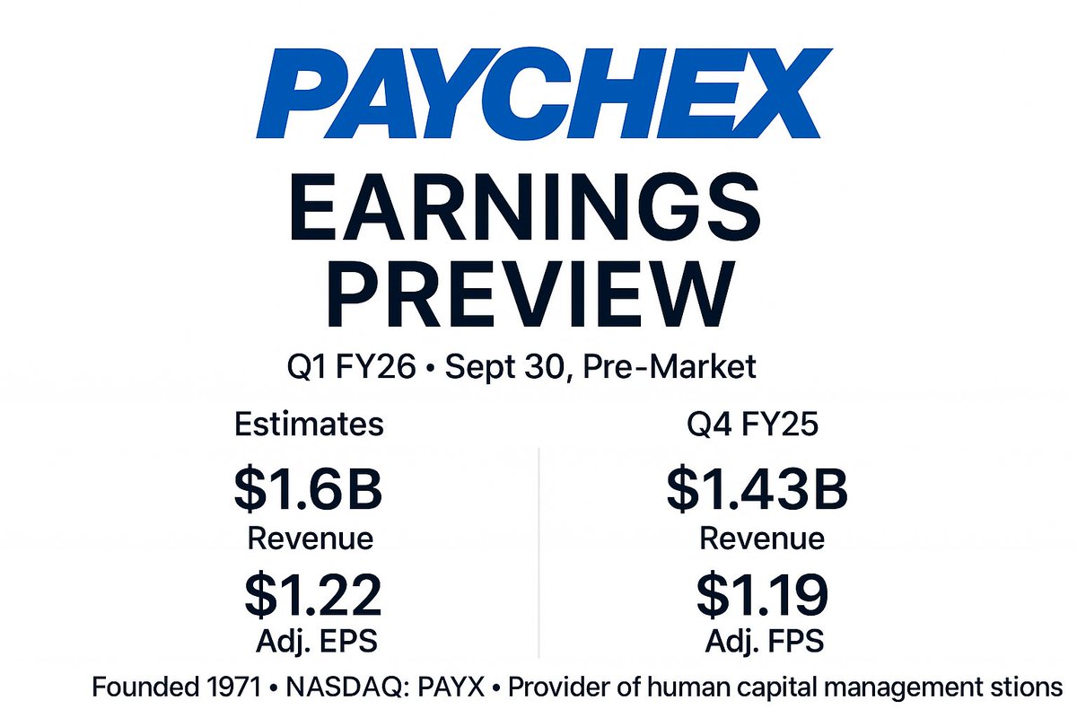 Earnings_Time's tweet image. #Paychex Earnings Preview - $PAYX
Earnings due Sept 30, Pre-Market

▫️Est. Revenue: $1.6B vs. $1.43B (Q4 FY25)
▫️Est. Adj. EPS: $1.22 vs. $1.19 (Q4 FY25)

▫️HCM &amp;amp; PEO Services: Trends in client retention and worksite employee growth will be critical, especially in Professional