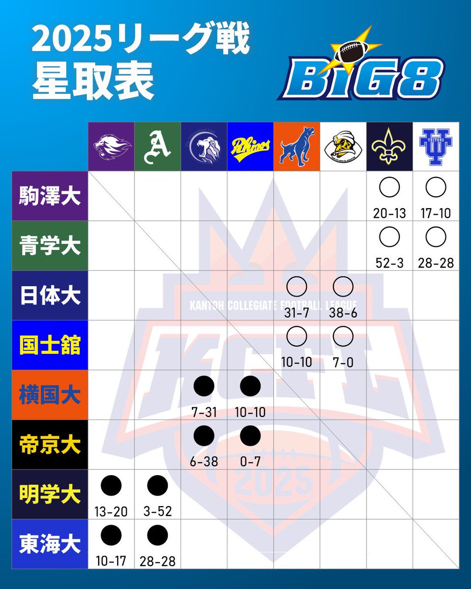 kcfa_now's tweet photo. KCFL2025 BIG8第2節

※第1節　国士館大学－横浜国立大学はタイブレーク国士館6-3横国
※第2節　青山学院大学ー東海大学はタイブレーク青学13ｰ7東海

#kcfa
#アメリカンフットボール 
#americanfootball 
#関東大学アメフト 
#アメフト 
#リーグ戦 
#BIG8 https://t.co/2EVIWGV2Xg