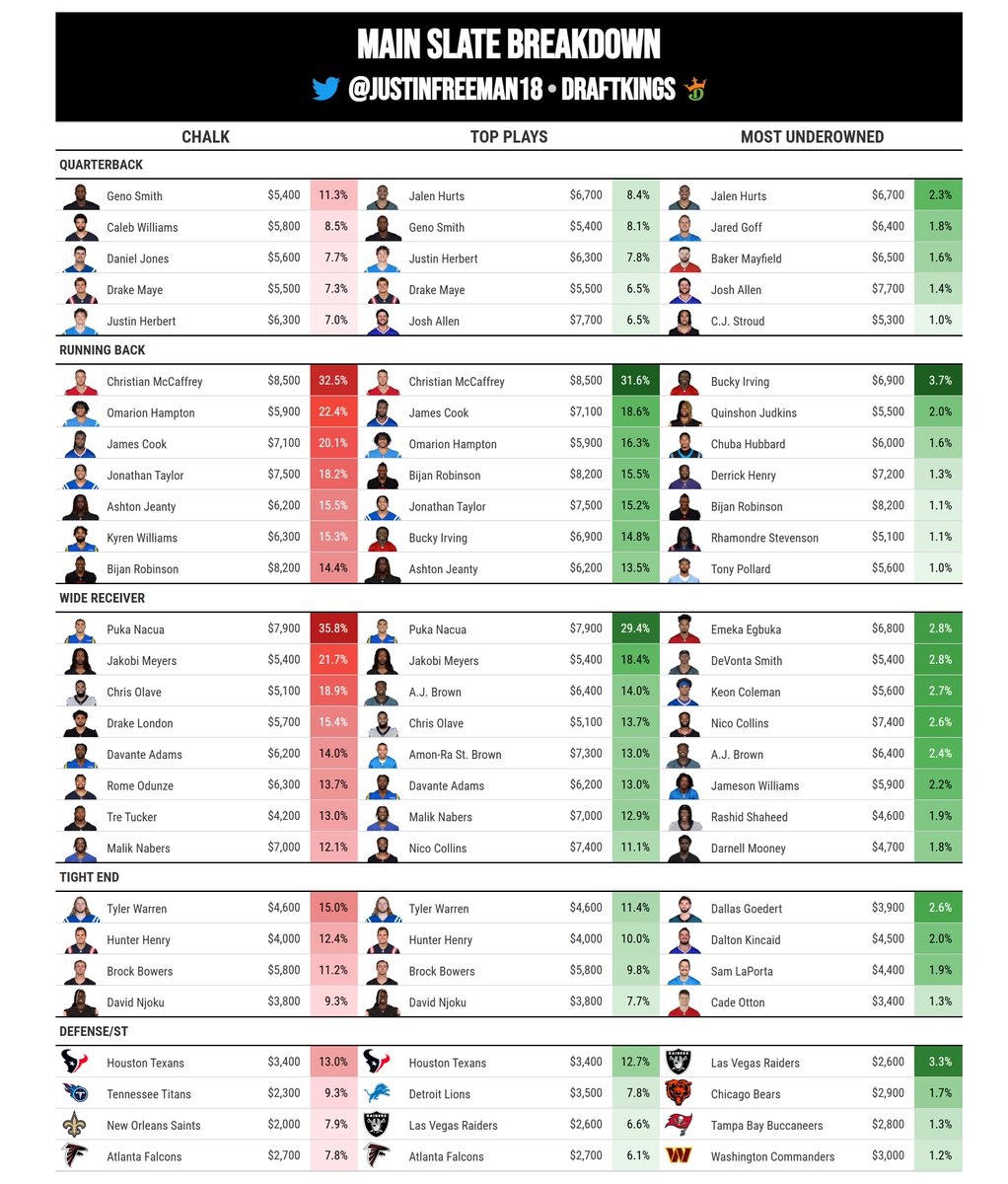 Justin Freeman tweet media