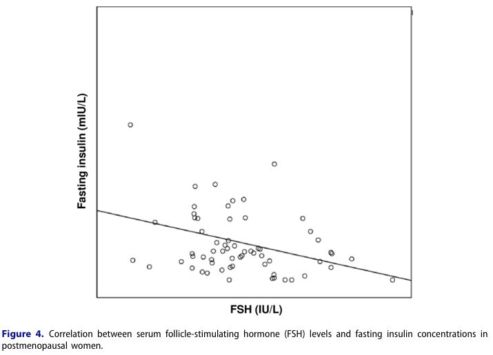 doctorneyro's tweet image. A significant inverse correlation between #FSH and #insulin (r = −0.30, p = 0.03) was found, stronger in #women more than #6years #postmenopausal. 

Serum #FSHlevels inversely correlate with #glucosemetabolism disorders in #postmenopausal women.

tandfonline.com/doi/full/10.10…