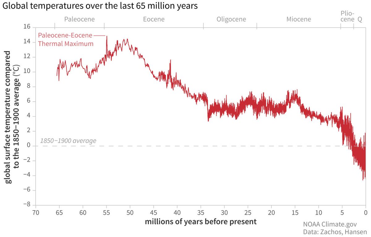 Some say global warming is not a problem as the world has been much hotter in the past. Don't forget that humans only evolved in the last 5 million years when it was at or colder than the current temperature. 

Graph thanks to NOAA (pre-Trump).